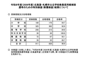 北海道の教員採用、前倒し選考に828人合格…札幌市は410人