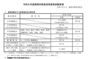 静岡市の教員採用、試験要項を発表…出願締切3/ 14