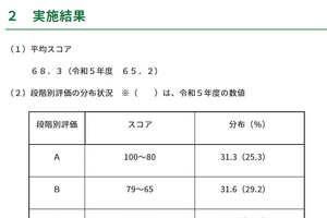 東京都「ESAT-J」中3生の平均スコア3.1点上昇