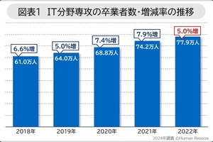 世界のIT卒業者数、前年比5％増…日本の増加率はG7最下位