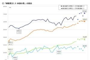 裸眼視力1.0未満の割合増加…文科省2024年度調査