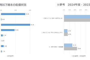 高校ICT活用調査、生成AI利用状況も分析