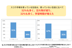 91％が忘れ物の減少・67％が家庭学習時間の増加を実感、中高生の手帳活用効果とは？