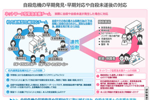 子供の自殺が過去最多…文科省、取組強化を要請 画像