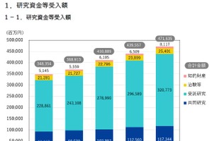 産学連携調査、研究資金4,717億円に増加 …最多は東大 画像