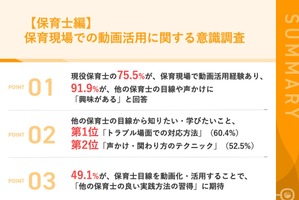 保育現場の動画活用、9割以上の保育士が興味あり 画像