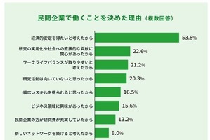 博士人材7割「民間企業での就業に満足」調査結果