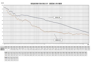 教職員団体の加入率26.8％、49年連続で低下