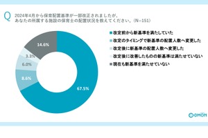 保育士配置基準改正1年…半数以上に「不十分」の声