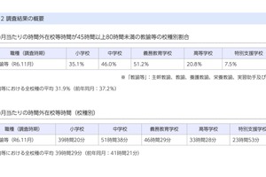 千葉県、教員の勤務実態調査…月45時間超過勤務は約3割に減