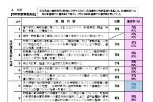 千葉県、学校の働き方改革…全体的に目標値を上回る