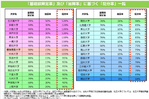 法科大学院の予算配分率、名大・京大など4校が最高評価120％ 画像