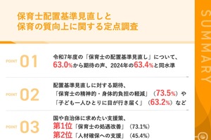 保育士の配置基準見直し、63%から期待の声