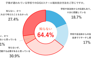 GIGA端末処分、保護者の3人に2人が方法を知らず 画像