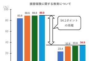 損害保険教育、教員の89％が必要性認識…4年連続で上昇