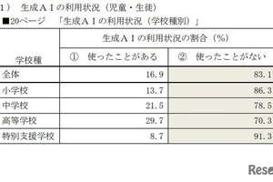 高校生、生成AI利用約3割…東京都ネット利用調査