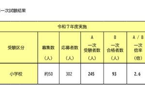 横浜市、教員採用「春チャレンジ」SPI3導入の一次合格93人