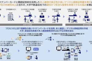 大阪大学、NECらが通学定期券のデジタル化実験