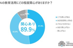 生成AI活用、教育現場の9割が関心…導入・検討4割