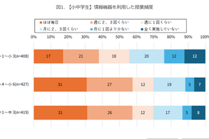 小中学校のICT活用授業、毎日は3割…利用頻度でスキル差も