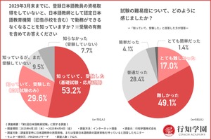 第1回日本語教員試験…受験者の7割「難しかった」