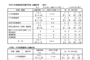 熊本県の教員採用、倍率2.3倍…前年度より0.3ポイント減