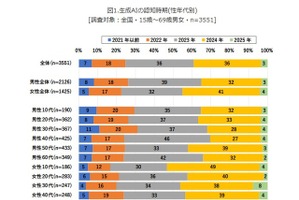 生成AIの認知率…高校生が77%で最多
