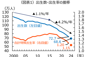 合計特殊出生率1.15へ、過去最低を大幅更新