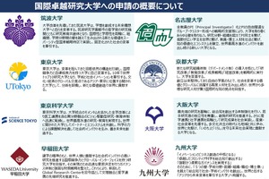 国際卓越研究大学、2期公募に8校申請…東大や京大
