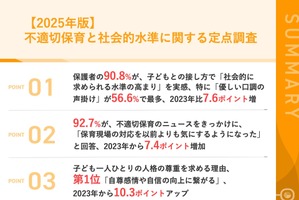 不適切保育のニュース、保護者9割超が「保育現場の対応を気にするようになった」
