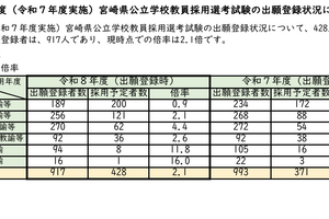 宮崎県、教員採用試験に917人出願…倍率2.1倍