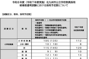 北九州市、教員採用試験で219人採用予定…47人減