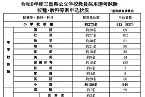 三重県、教員採用試験申込者数1,758人…大3年生は225人