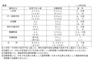 名古屋市の教員採用、1,585人が志願…倍率3.7倍