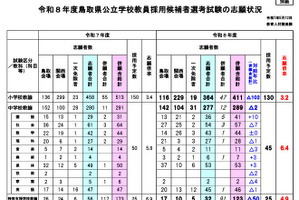 鳥取県教員採用、併願含め1,115人志願…倍率4.8倍