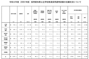 愛知県の教員採用試験5,335人が志願…倍率3.3倍