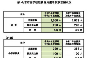 さいたま市の教員採用試験、倍率4.6倍…中高以外で上昇