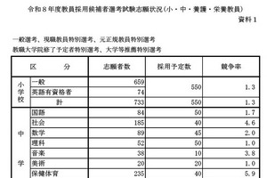 福岡県の教員採用試験、総志願者3,162人…倍率2.6倍