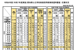 高知県、教員採用試験の倍率5.3倍…4年連続で応募者減