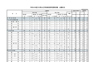 大分県の教員採用、志願者1,295人で増…大3生は190人志願