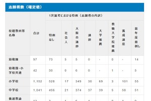 大阪市教員採用、志願者総数2,643人…小中で倍率減