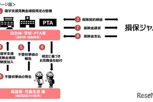 不登校の復学支援「見舞金補償保険」損保ジャパンが販売