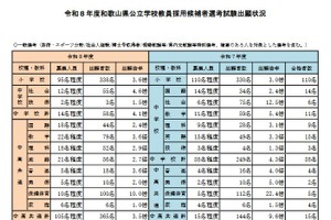 和歌山県の教員採用、1,011人が出願…倍率3.6倍