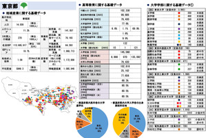 大学進学率、東京81％・山口39％…2040年に地域差拡大