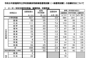 福岡市、教員採用の倍率3.6倍…志願者87人増