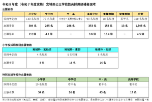 宮城県、教員採用1,395人が出願…倍率4.5倍