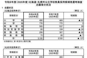 北海道の教員採用、志願倍率2.1倍…札幌市3.7倍