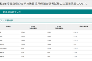 青森県の教員採用、志願倍率3.0倍…高校以外で応募者減