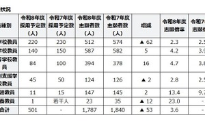 滋賀県の教員採用、倍率3.6倍…大学3年選考には440人志願