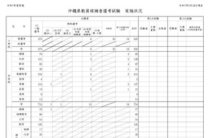 沖縄県、教員採用「夏選考」に2,446名が志願